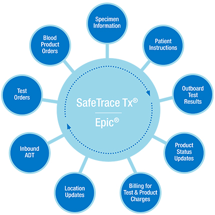 SafeTrace Tx® | Haemonetics® Hospital Solutions